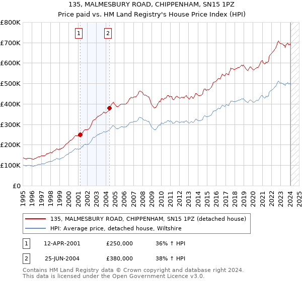 135, MALMESBURY ROAD, CHIPPENHAM, SN15 1PZ: Price paid vs HM Land Registry's House Price Index