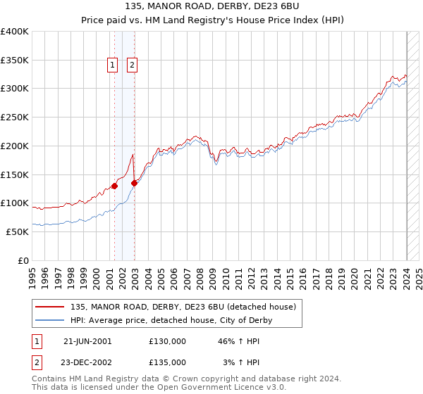135, MANOR ROAD, DERBY, DE23 6BU: Price paid vs HM Land Registry's House Price Index