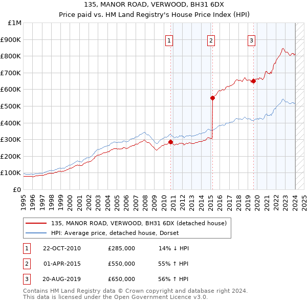 135, MANOR ROAD, VERWOOD, BH31 6DX: Price paid vs HM Land Registry's House Price Index