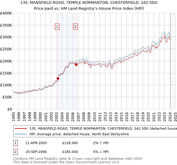 135, MANSFIELD ROAD, TEMPLE NORMANTON, CHESTERFIELD, S42 5DG: Price paid vs HM Land Registry's House Price Index