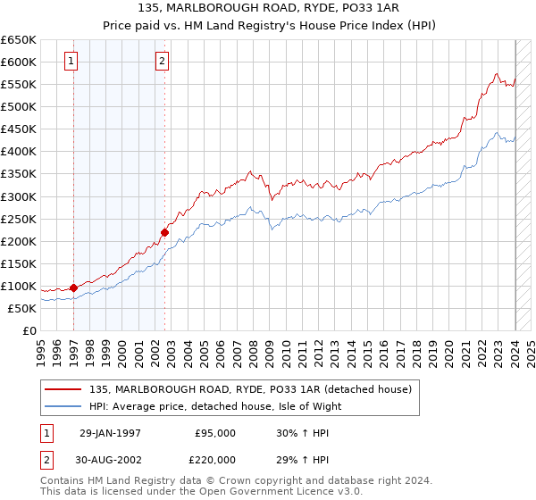 135, MARLBOROUGH ROAD, RYDE, PO33 1AR: Price paid vs HM Land Registry's House Price Index