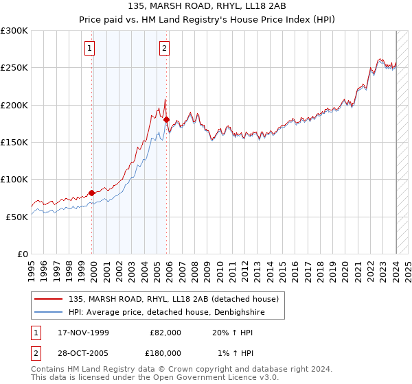 135, MARSH ROAD, RHYL, LL18 2AB: Price paid vs HM Land Registry's House Price Index