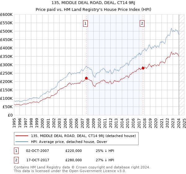 135, MIDDLE DEAL ROAD, DEAL, CT14 9RJ: Price paid vs HM Land Registry's House Price Index