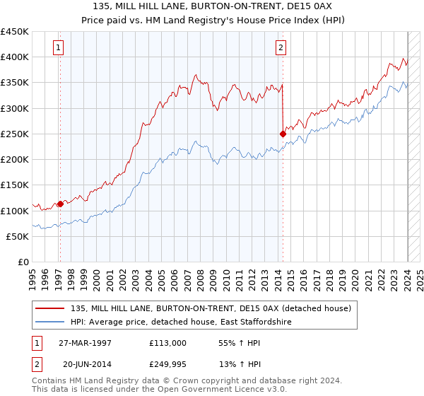 135, MILL HILL LANE, BURTON-ON-TRENT, DE15 0AX: Price paid vs HM Land Registry's House Price Index