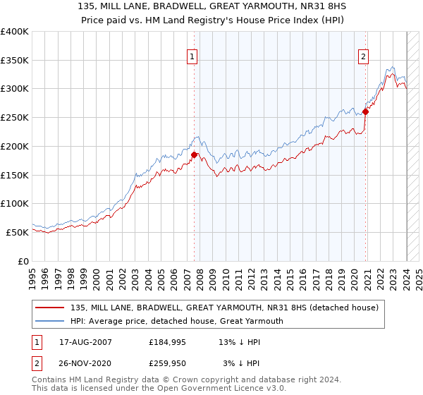 135, MILL LANE, BRADWELL, GREAT YARMOUTH, NR31 8HS: Price paid vs HM Land Registry's House Price Index