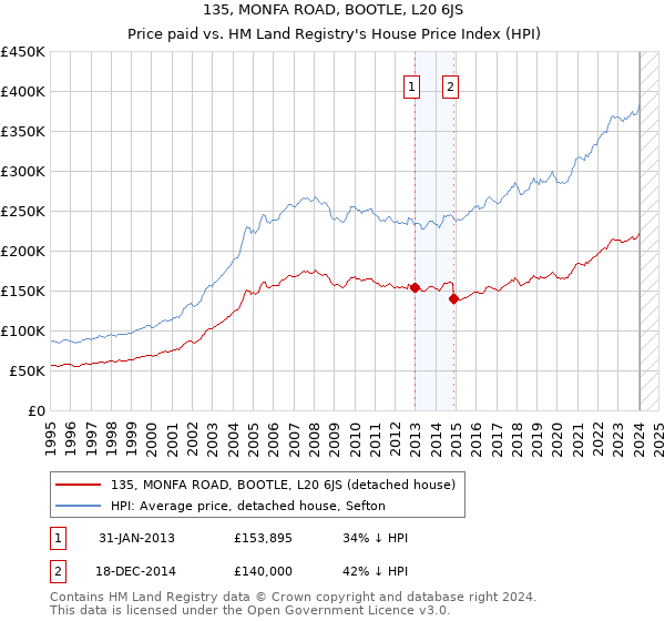 135, MONFA ROAD, BOOTLE, L20 6JS: Price paid vs HM Land Registry's House Price Index