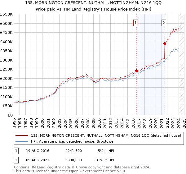 135, MORNINGTON CRESCENT, NUTHALL, NOTTINGHAM, NG16 1QQ: Price paid vs HM Land Registry's House Price Index