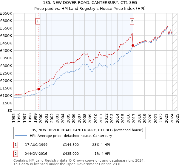 135, NEW DOVER ROAD, CANTERBURY, CT1 3EG: Price paid vs HM Land Registry's House Price Index
