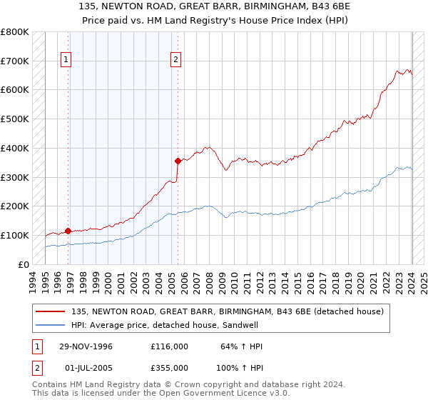 135, NEWTON ROAD, GREAT BARR, BIRMINGHAM, B43 6BE: Price paid vs HM Land Registry's House Price Index