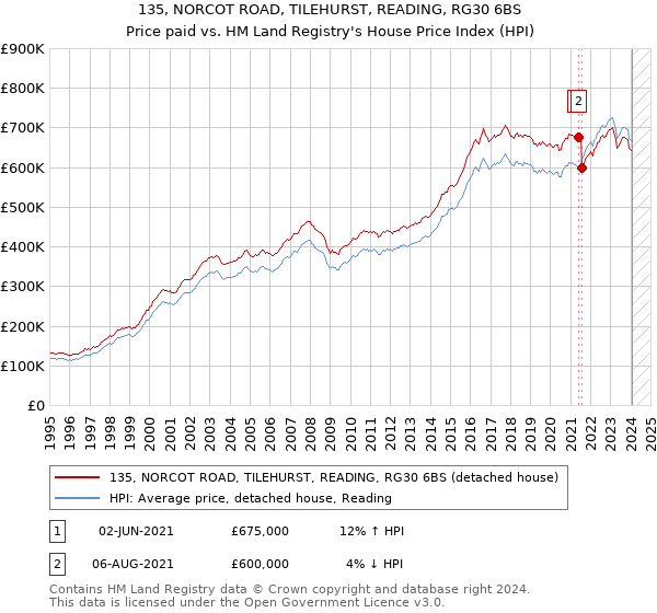 135, NORCOT ROAD, TILEHURST, READING, RG30 6BS: Price paid vs HM Land Registry's House Price Index