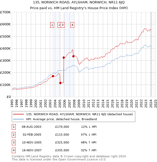 135, NORWICH ROAD, AYLSHAM, NORWICH, NR11 6JQ: Price paid vs HM Land Registry's House Price Index