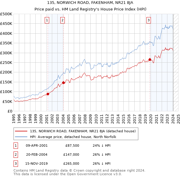 135, NORWICH ROAD, FAKENHAM, NR21 8JA: Price paid vs HM Land Registry's House Price Index
