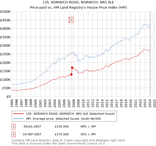 135, NORWICH ROAD, NORWICH, NR5 0LE: Price paid vs HM Land Registry's House Price Index