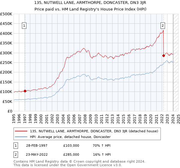 135, NUTWELL LANE, ARMTHORPE, DONCASTER, DN3 3JR: Price paid vs HM Land Registry's House Price Index