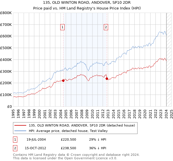 135, OLD WINTON ROAD, ANDOVER, SP10 2DR: Price paid vs HM Land Registry's House Price Index