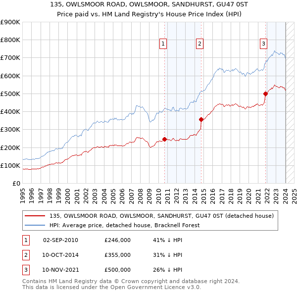 135, OWLSMOOR ROAD, OWLSMOOR, SANDHURST, GU47 0ST: Price paid vs HM Land Registry's House Price Index