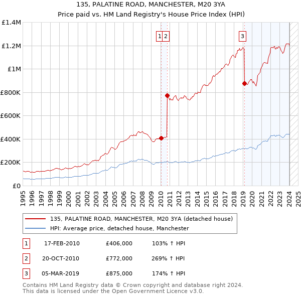 135, PALATINE ROAD, MANCHESTER, M20 3YA: Price paid vs HM Land Registry's House Price Index