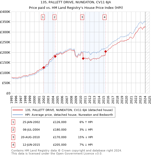 135, PALLETT DRIVE, NUNEATON, CV11 6JA: Price paid vs HM Land Registry's House Price Index