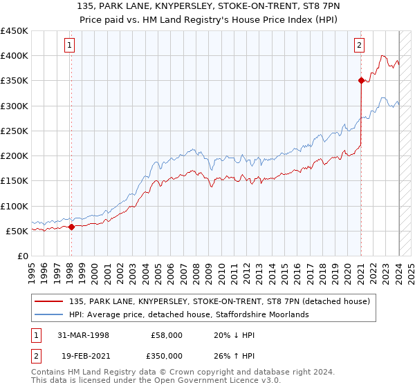 135, PARK LANE, KNYPERSLEY, STOKE-ON-TRENT, ST8 7PN: Price paid vs HM Land Registry's House Price Index