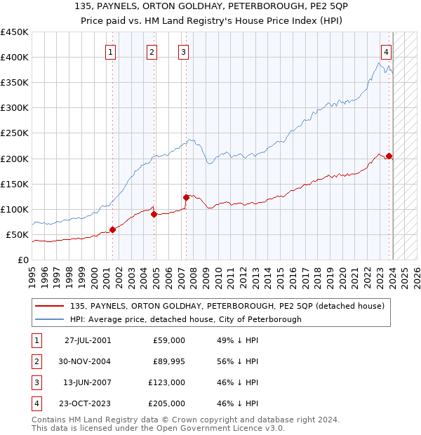 135, PAYNELS, ORTON GOLDHAY, PETERBOROUGH, PE2 5QP: Price paid vs HM Land Registry's House Price Index