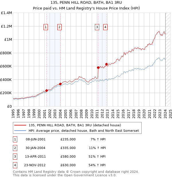 135, PENN HILL ROAD, BATH, BA1 3RU: Price paid vs HM Land Registry's House Price Index