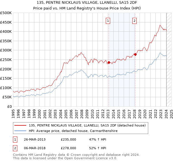 135, PENTRE NICKLAUS VILLAGE, LLANELLI, SA15 2DF: Price paid vs HM Land Registry's House Price Index