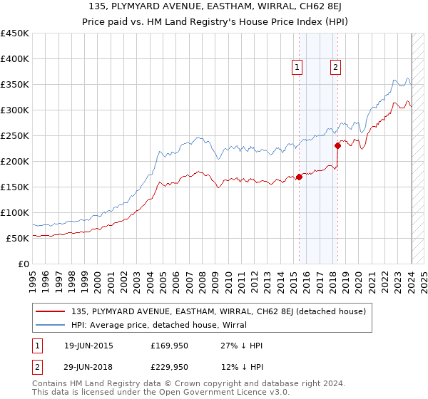 135, PLYMYARD AVENUE, EASTHAM, WIRRAL, CH62 8EJ: Price paid vs HM Land Registry's House Price Index