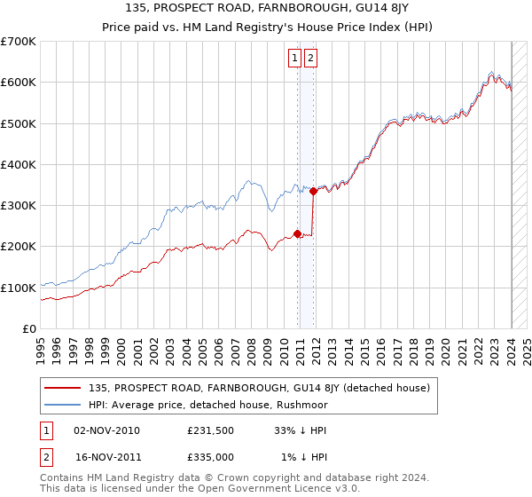 135, PROSPECT ROAD, FARNBOROUGH, GU14 8JY: Price paid vs HM Land Registry's House Price Index