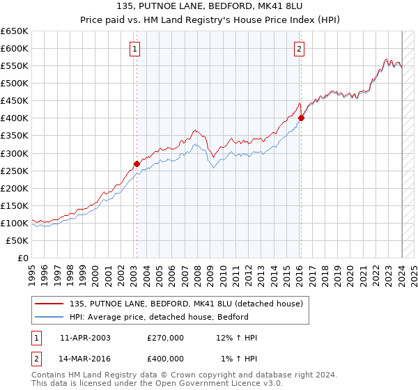 135, PUTNOE LANE, BEDFORD, MK41 8LU: Price paid vs HM Land Registry's House Price Index