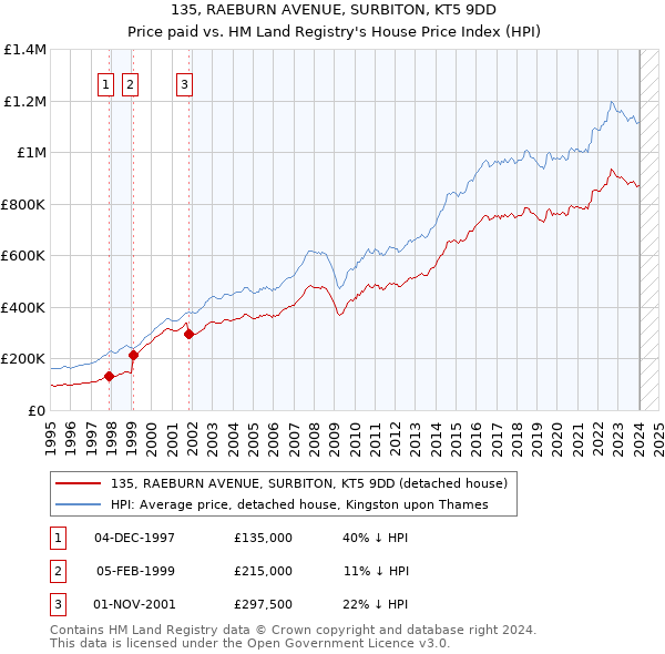 135, RAEBURN AVENUE, SURBITON, KT5 9DD: Price paid vs HM Land Registry's House Price Index