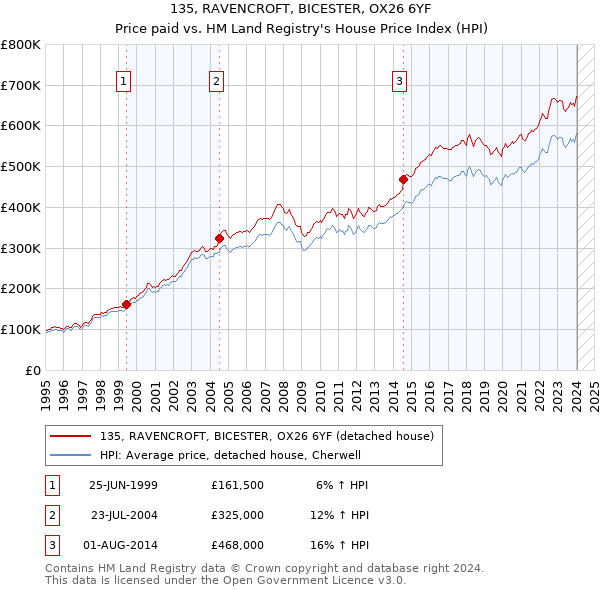135, RAVENCROFT, BICESTER, OX26 6YF: Price paid vs HM Land Registry's House Price Index