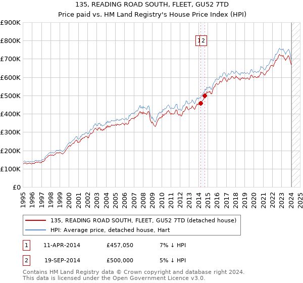 135, READING ROAD SOUTH, FLEET, GU52 7TD: Price paid vs HM Land Registry's House Price Index
