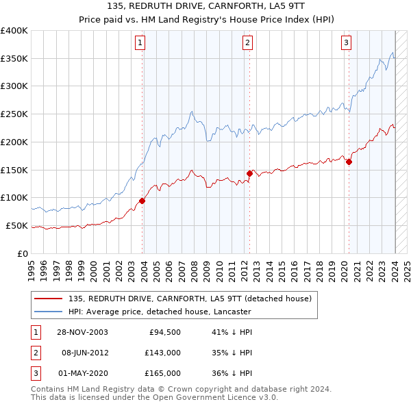 135, REDRUTH DRIVE, CARNFORTH, LA5 9TT: Price paid vs HM Land Registry's House Price Index