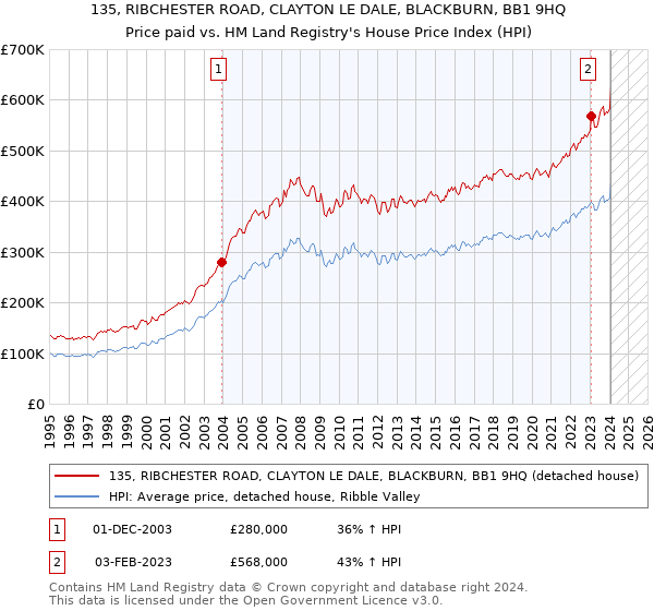 135, RIBCHESTER ROAD, CLAYTON LE DALE, BLACKBURN, BB1 9HQ: Price paid vs HM Land Registry's House Price Index