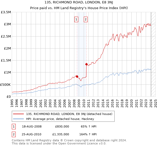 135, RICHMOND ROAD, LONDON, E8 3NJ: Price paid vs HM Land Registry's House Price Index