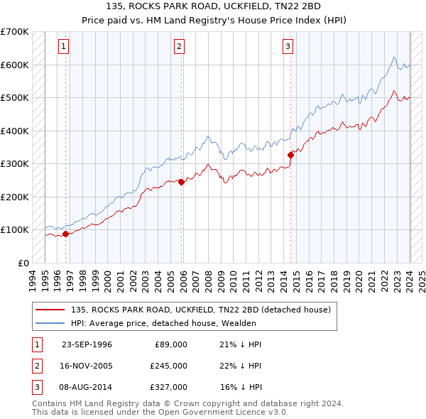 135, ROCKS PARK ROAD, UCKFIELD, TN22 2BD: Price paid vs HM Land Registry's House Price Index
