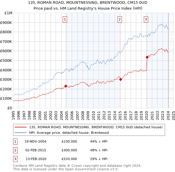 135, ROMAN ROAD, MOUNTNESSING, BRENTWOOD, CM15 0UD: Price paid vs HM Land Registry's House Price Index