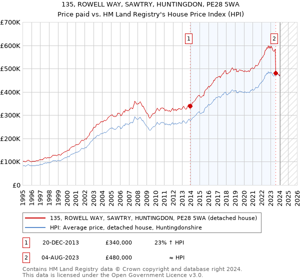 135, ROWELL WAY, SAWTRY, HUNTINGDON, PE28 5WA: Price paid vs HM Land Registry's House Price Index