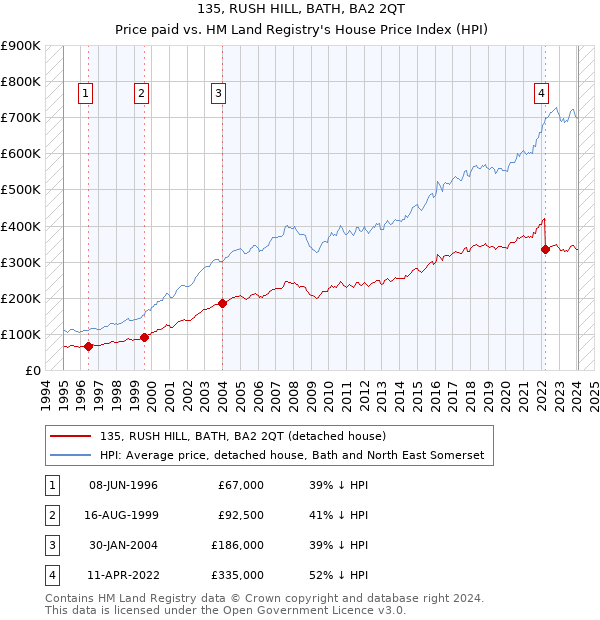 135, RUSH HILL, BATH, BA2 2QT: Price paid vs HM Land Registry's House Price Index