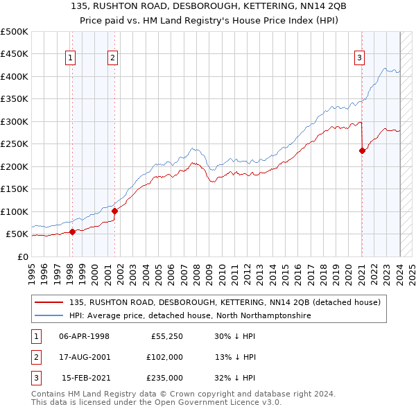 135, RUSHTON ROAD, DESBOROUGH, KETTERING, NN14 2QB: Price paid vs HM Land Registry's House Price Index