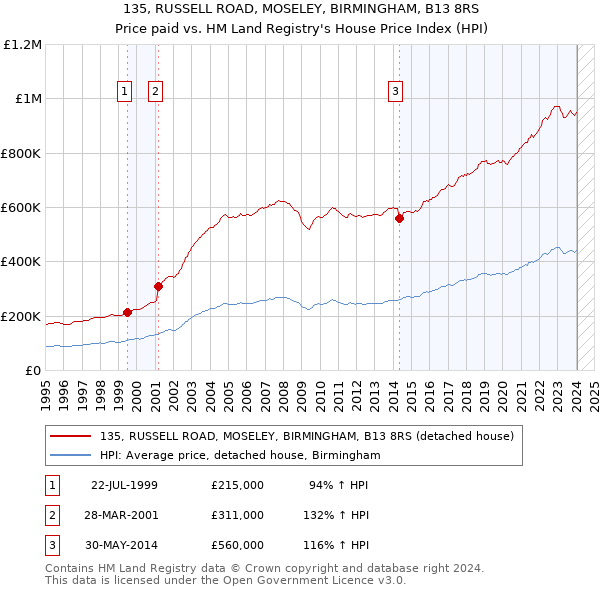 135, RUSSELL ROAD, MOSELEY, BIRMINGHAM, B13 8RS: Price paid vs HM Land Registry's House Price Index