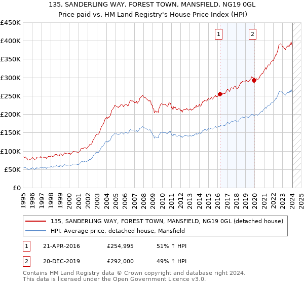 135, SANDERLING WAY, FOREST TOWN, MANSFIELD, NG19 0GL: Price paid vs HM Land Registry's House Price Index