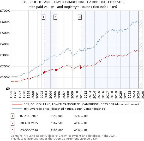 135, SCHOOL LANE, LOWER CAMBOURNE, CAMBRIDGE, CB23 5DR: Price paid vs HM Land Registry's House Price Index