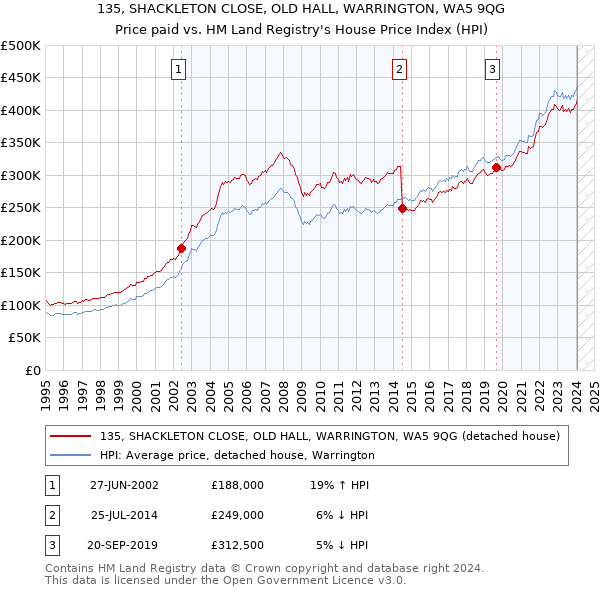 135, SHACKLETON CLOSE, OLD HALL, WARRINGTON, WA5 9QG: Price paid vs HM Land Registry's House Price Index
