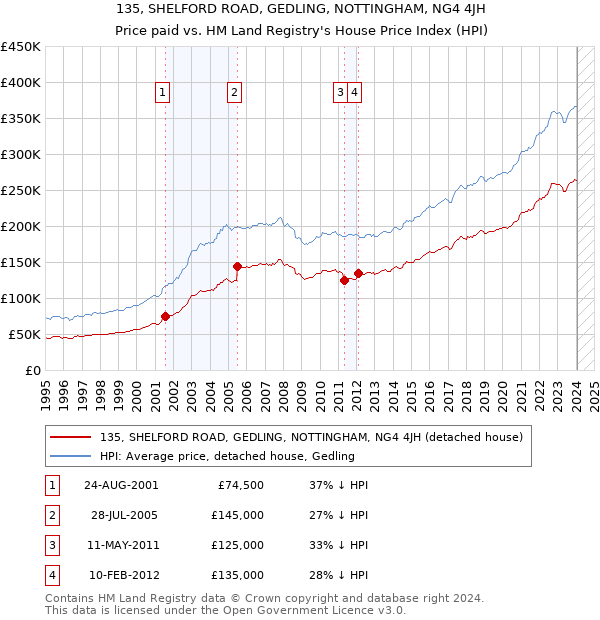 135, SHELFORD ROAD, GEDLING, NOTTINGHAM, NG4 4JH: Price paid vs HM Land Registry's House Price Index