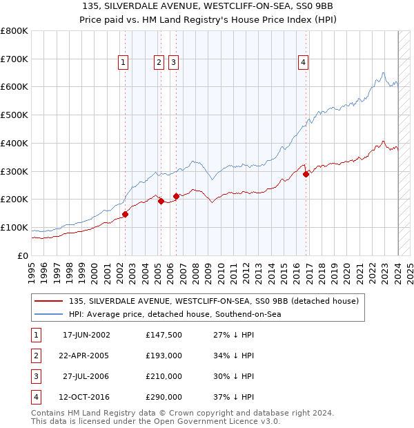 135, SILVERDALE AVENUE, WESTCLIFF-ON-SEA, SS0 9BB: Price paid vs HM Land Registry's House Price Index