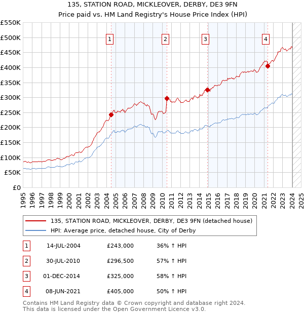 135, STATION ROAD, MICKLEOVER, DERBY, DE3 9FN: Price paid vs HM Land Registry's House Price Index