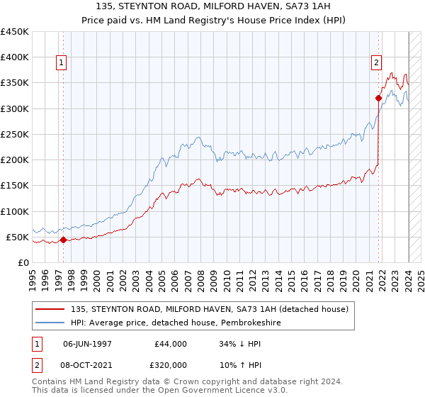 135, STEYNTON ROAD, MILFORD HAVEN, SA73 1AH: Price paid vs HM Land Registry's House Price Index