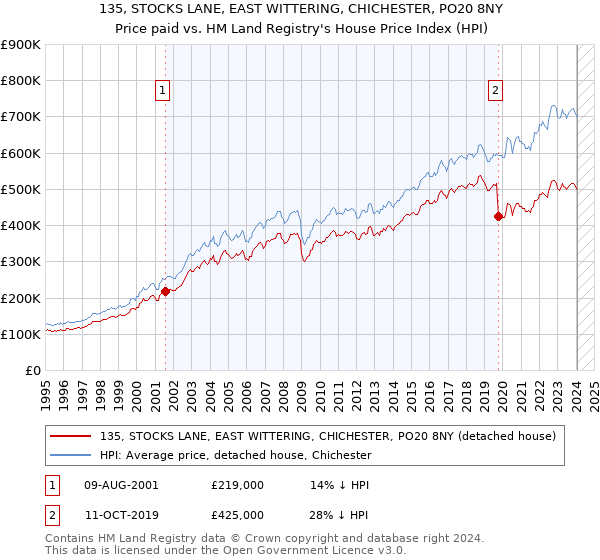 135, STOCKS LANE, EAST WITTERING, CHICHESTER, PO20 8NY: Price paid vs HM Land Registry's House Price Index
