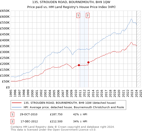 135, STROUDEN ROAD, BOURNEMOUTH, BH9 1QW: Price paid vs HM Land Registry's House Price Index